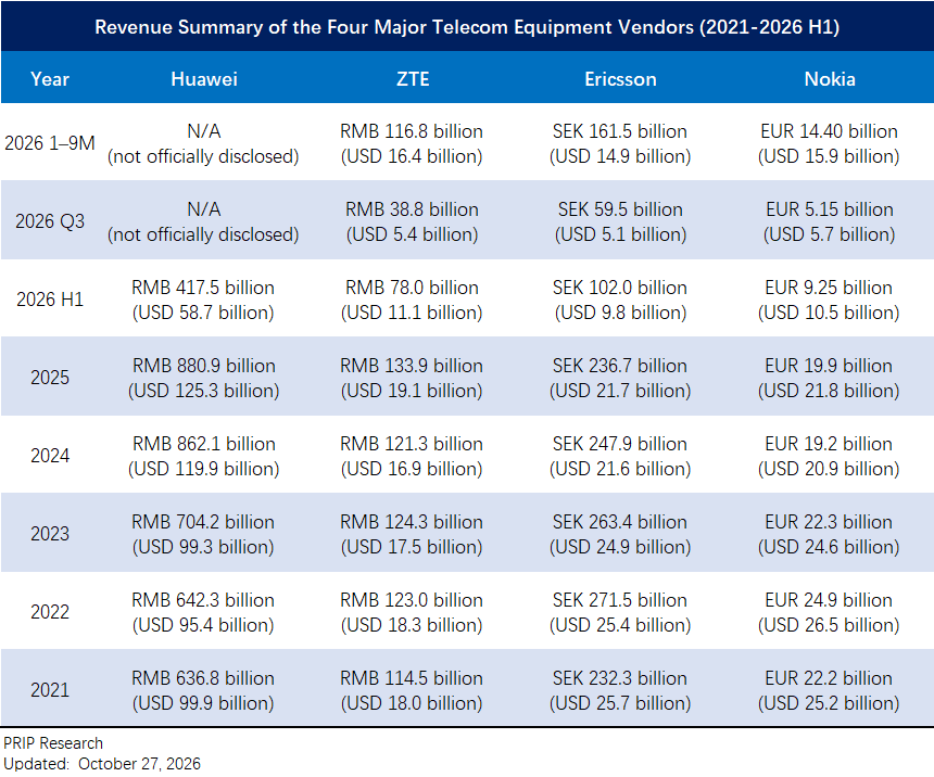 ZTE’s 6G Core Patents Exceed 5,000；Q3 Revenue Grows Faster Than Nokia ...