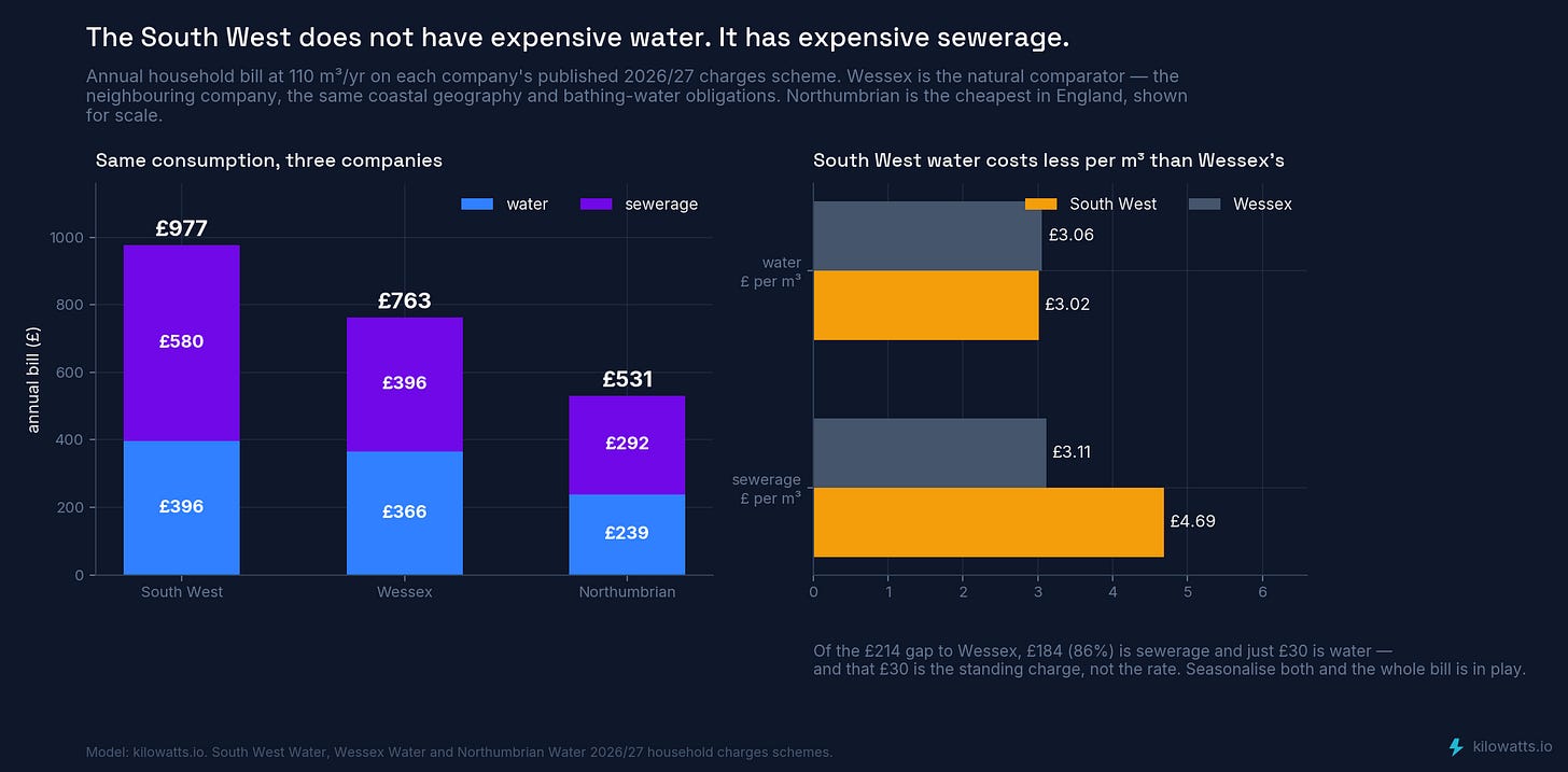 The South West premium, decomposed into water and sewerage