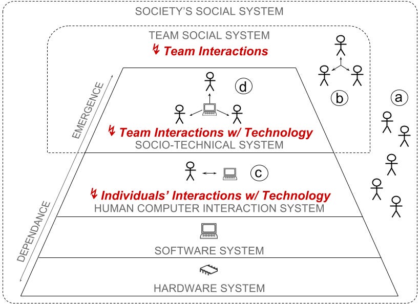 Layered pyramid from hardware to team social systems, showing how software and human interaction are interdependent. Layered pyramid from hardware to team social systems, showing how software and human interaction are interdependent.