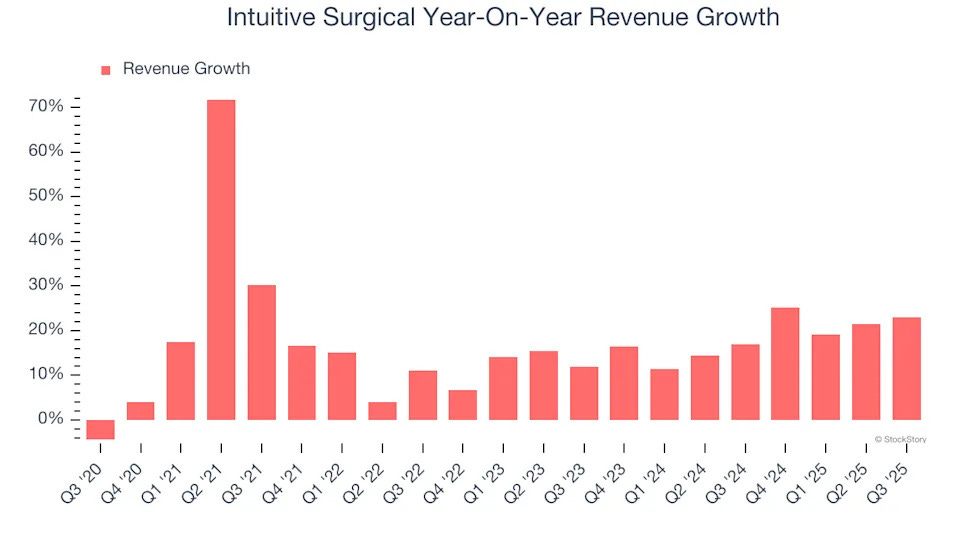 Intuitive Surgical Year-On-Year Revenue Growth