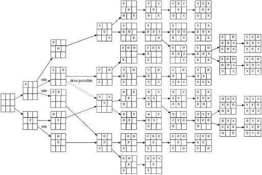 Monte Carlo Tree Search: A Guide | Built In