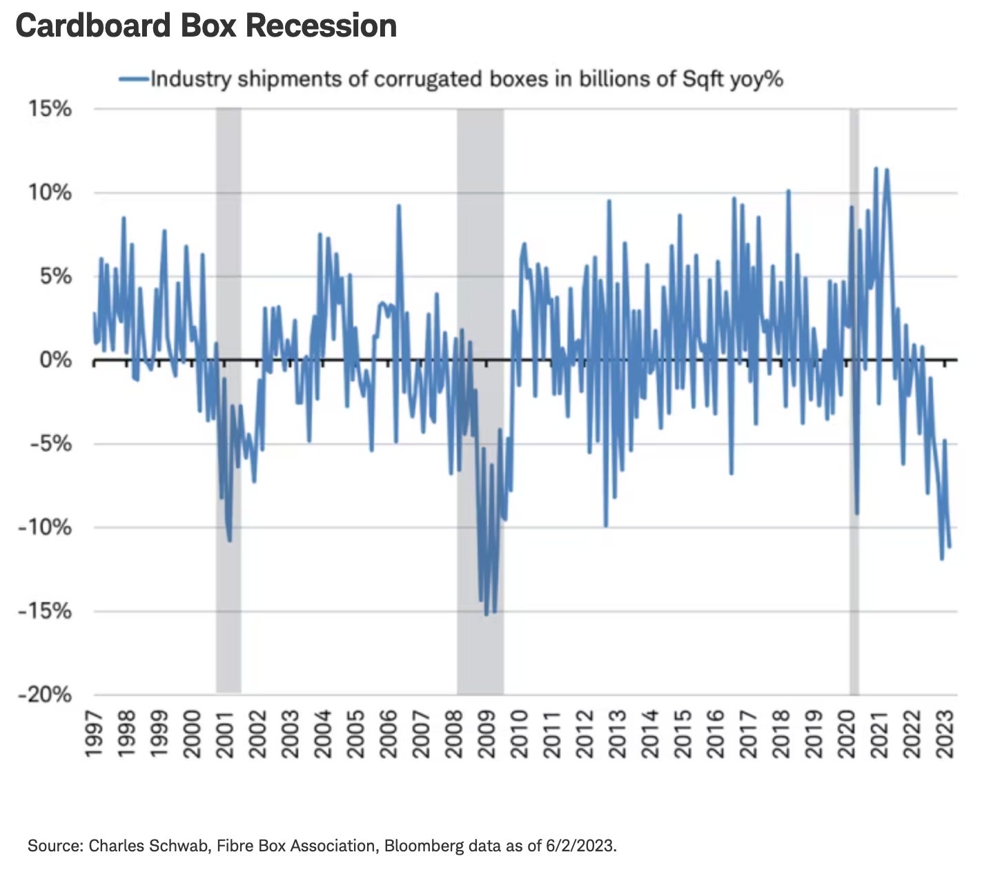 美国经济已经衰退- by Light & Salt Finance - 光盐财经
