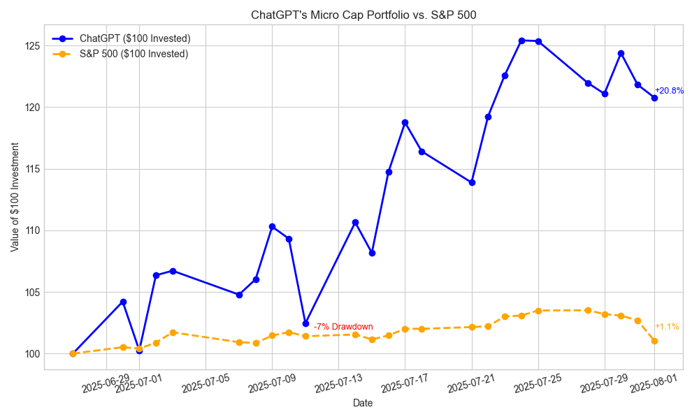featured image - Can ChatGPT Outperform the Market? Week 5
