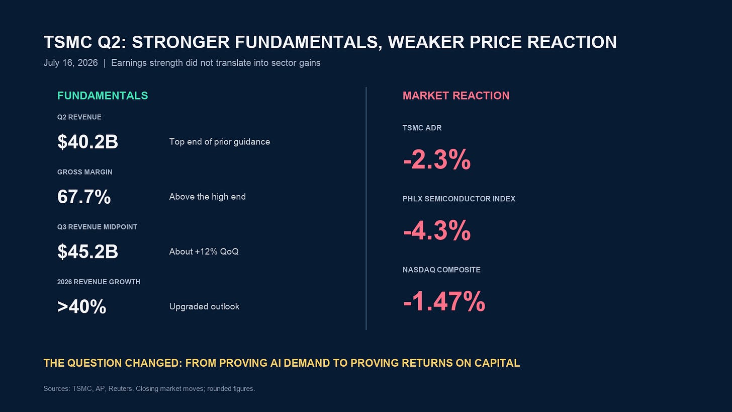 TSMC Q2 fundamentals versus market reaction