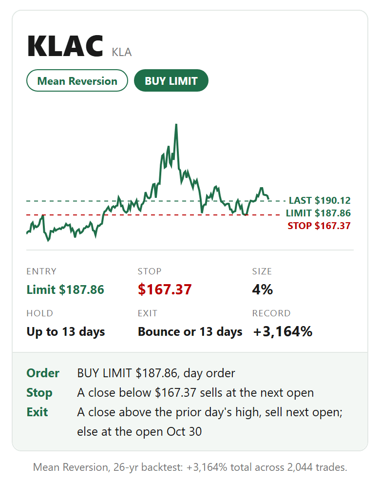 KLAC, KLA, Mean Reversion card: buy limit. Entry Limit $187.86, stop $167.37, size 4%, hold Up to 13 days, exit Bounce or 13 days. Mean Reversion, 26-yr backtest: +3,164% total across 2,044 trades.