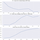 The Unlikelihood of D.C.'s Firearm Injury Data