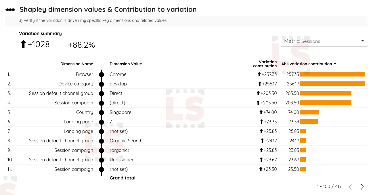 Shapley value visualisation inside Looker Studio