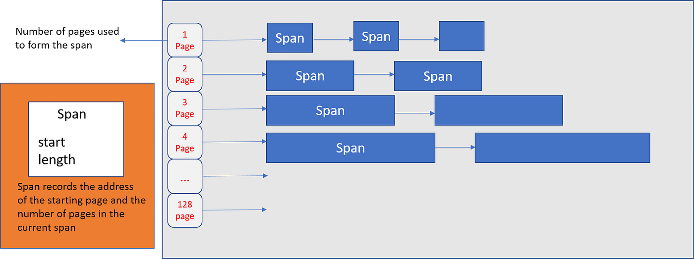 A visual guide to Go Memory Allocator from scratch (Golang) | by Ankur Anand | Medium A visual guide to Go Memory Allocator from scratch (Golang) | by Ankur Anand | Medium