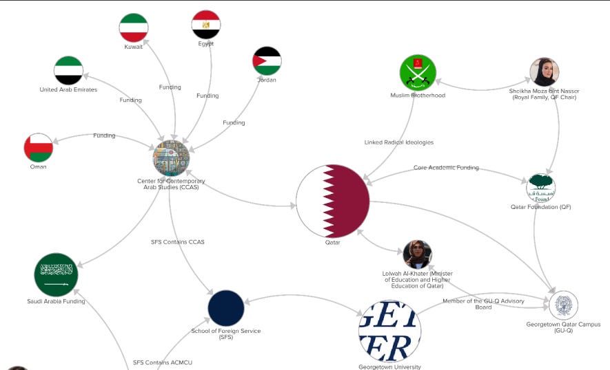 A web depicting Qatar's web of influence along with other nations, and how they interconnect through various organizations and think tanks A web depicting Qatar's web of influence along with other nations, and how they interconnect through various organizations and think tanks