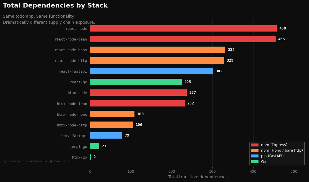Horizontal bar chart titled "Total Dependencies by Stack" comparing transitive dependency counts across 13 stack configurations. htmx-go and templ-go (Go ecosystem, green) have 2 and 23 packages respectively. htmx-fastapi and react-fastapi (pip, blue) have 79 and 302. htmx-node variants using Hono or bare http (npm, orange) range from 106 to 109. htmx-node Express variants (npm, red) reach 232 to 237. React-node variants follow the same pattern, ranging from 329 with bare http up to 458 with Express. All counts exclude cyclonedx-npm tooling.