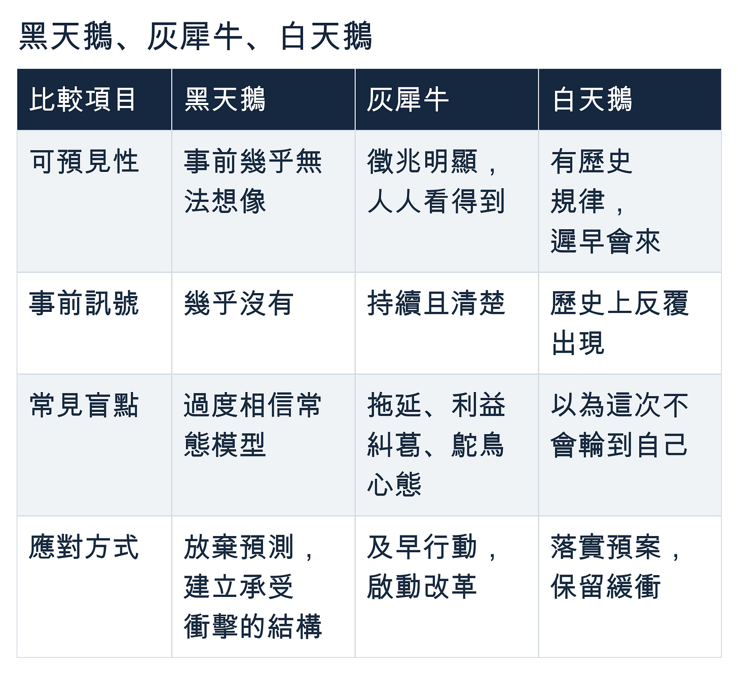 黑天鵝、灰犀牛、白天鵝。比較項目:黑天鵝:灰犀牛:白天鵝;可預見性:事前幾乎無法想像:徵兆明顯,人人看得到:有歷史規律,遲早會來;事前訊號:幾乎沒有:持續且清楚:歷史上反覆出現;常見盲點:過度相信常態模型:拖延、利益糾葛、鴕鳥心態:以為這次不會輪到自己;應對方式:放棄預測,建立承受衝擊的結構:及早行動,啟動改革:落實預案,保留緩衝。 黑天鵝、灰犀牛、白天鵝。比較項目:黑天鵝:灰犀牛:白天鵝;可預見性:事前幾乎無法想像:徵兆明顯,人人看得到:有歷史規律,遲早會來;事前訊號:幾乎沒有:持續且清楚:歷史上反覆出現;常見盲點:過度相信常態模型:拖延、利益糾葛、鴕鳥心態:以為這次不會輪到自己;應對方式:放棄預測,建立承受衝擊的結構:及早行動,啟動改革:落實預案,保留緩衝。