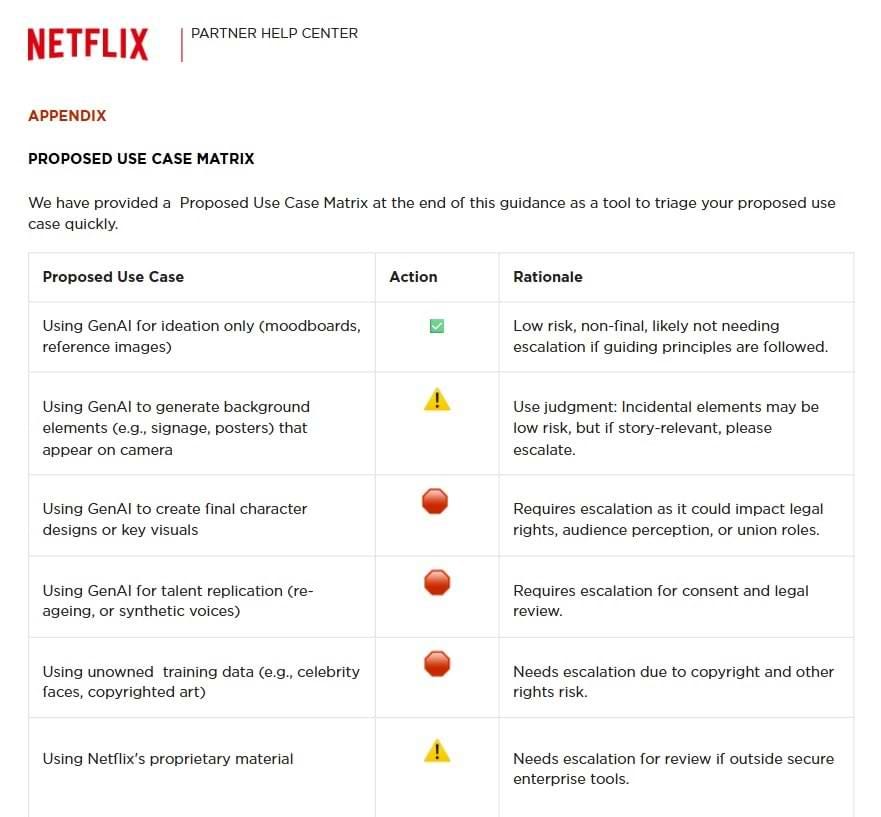 Screenshot of Netflix’s Partner Help Center guide showing a “Proposed Use Case Matrix” for using generative AI in productions. The chart outlines which GenAI use cases are low risk, like ideation with moodboards, and which require legal or ethical escalation, such as using AI for character design or voice replication. Traffic light icons indicate the level of review needed.
