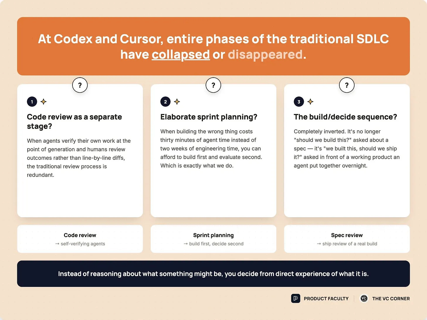 Infographic headed "At Codex and Cursor, entire phases of the traditional SDLC have collapsed or disappeared." Three cards: Code review as a separate stage becomes self-verifying agents; elaborate sprint planning becomes build first, decide second; the build/decide sequence becomes ship review of a real build. A dark footer reads "Instead of reasoning about what something might be, you decide from direct experience of what it is." Infographic headed "At Codex and Cursor, entire phases of the traditional SDLC have collapsed or disappeared." Three cards: Code review as a separate stage becomes self-verifying agents; elaborate sprint planning becomes build first, decide second; the build/decide sequence becomes ship review of a real build. A dark footer reads "Instead of reasoning about what something might be, you decide from direct experience of what it is."