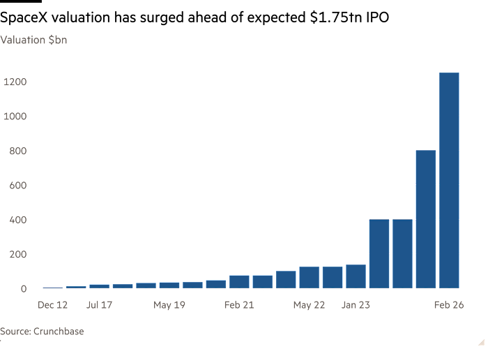 Column chart of Valuation ($bn) showing SpaceX valuation has surged ahead of expected $1.75tn IPO