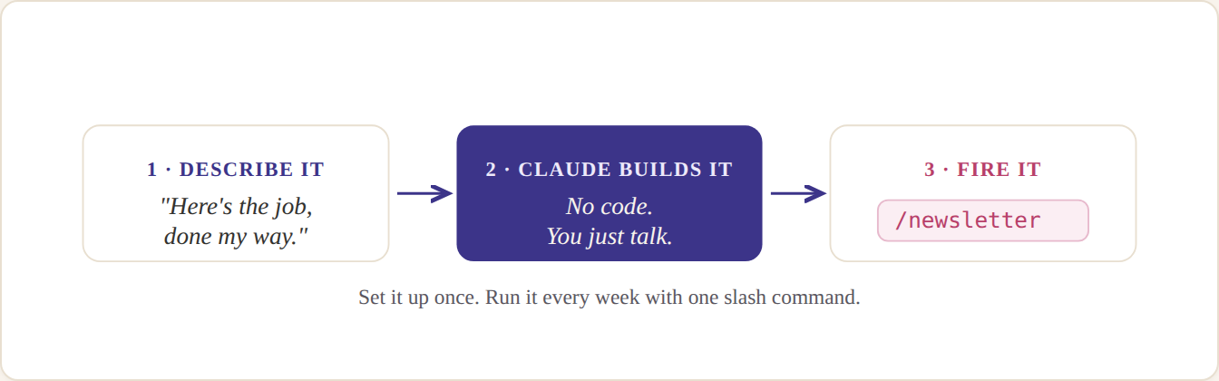 You describe a job once, Claude builds it (no code, you just talk), and from then on you run it with a slash command.