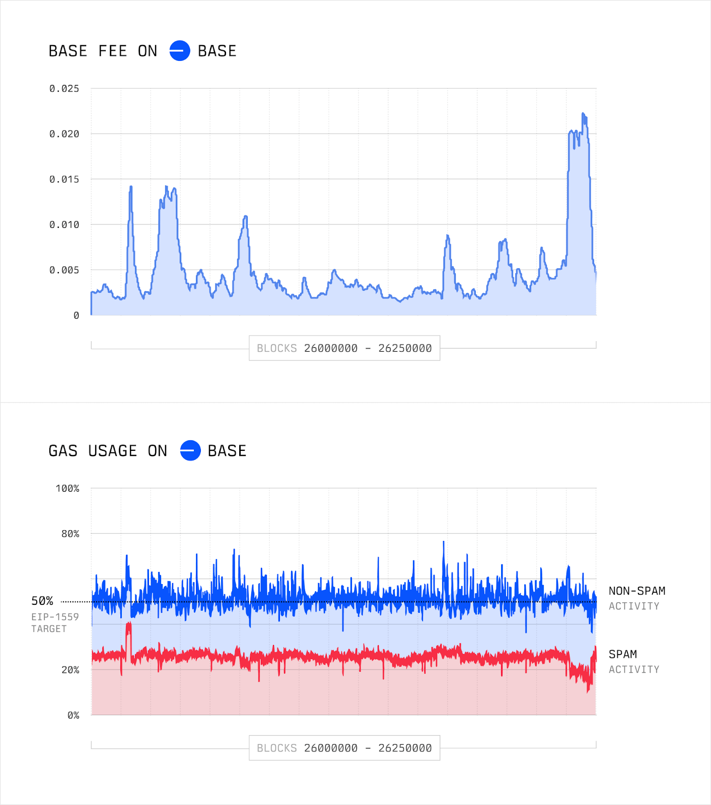 BASE FEE AND GAS USAGE ON BASE BASE FEE AND GAS USAGE ON BASE