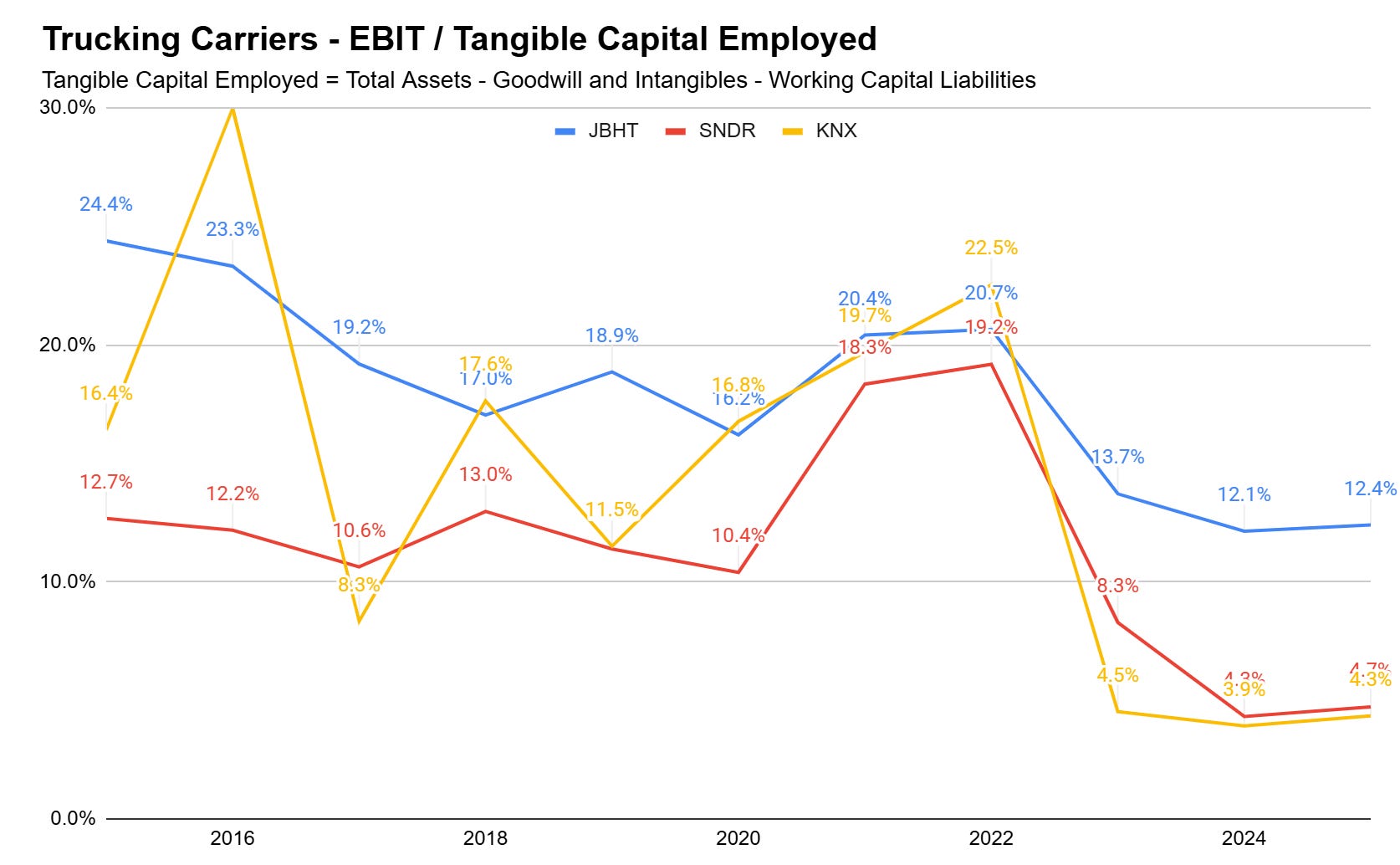 Chart of EBIT over Tangible Capital Employed, from 2015 to 2025, for JBHT, SNDR, and KNX Chart of EBIT over Tangible Capital Employed, from 2015 to 2025, for JBHT, SNDR, and KNX