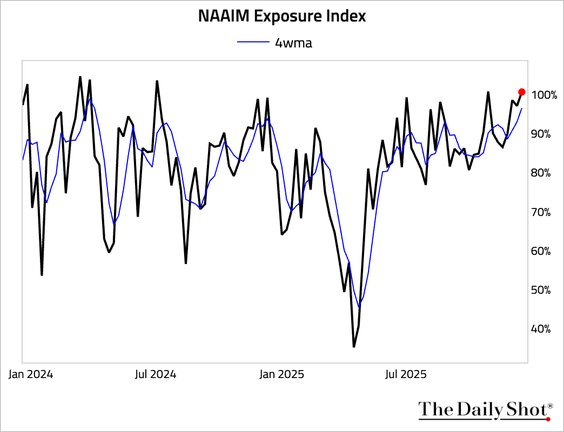 NAAIM market exposure index