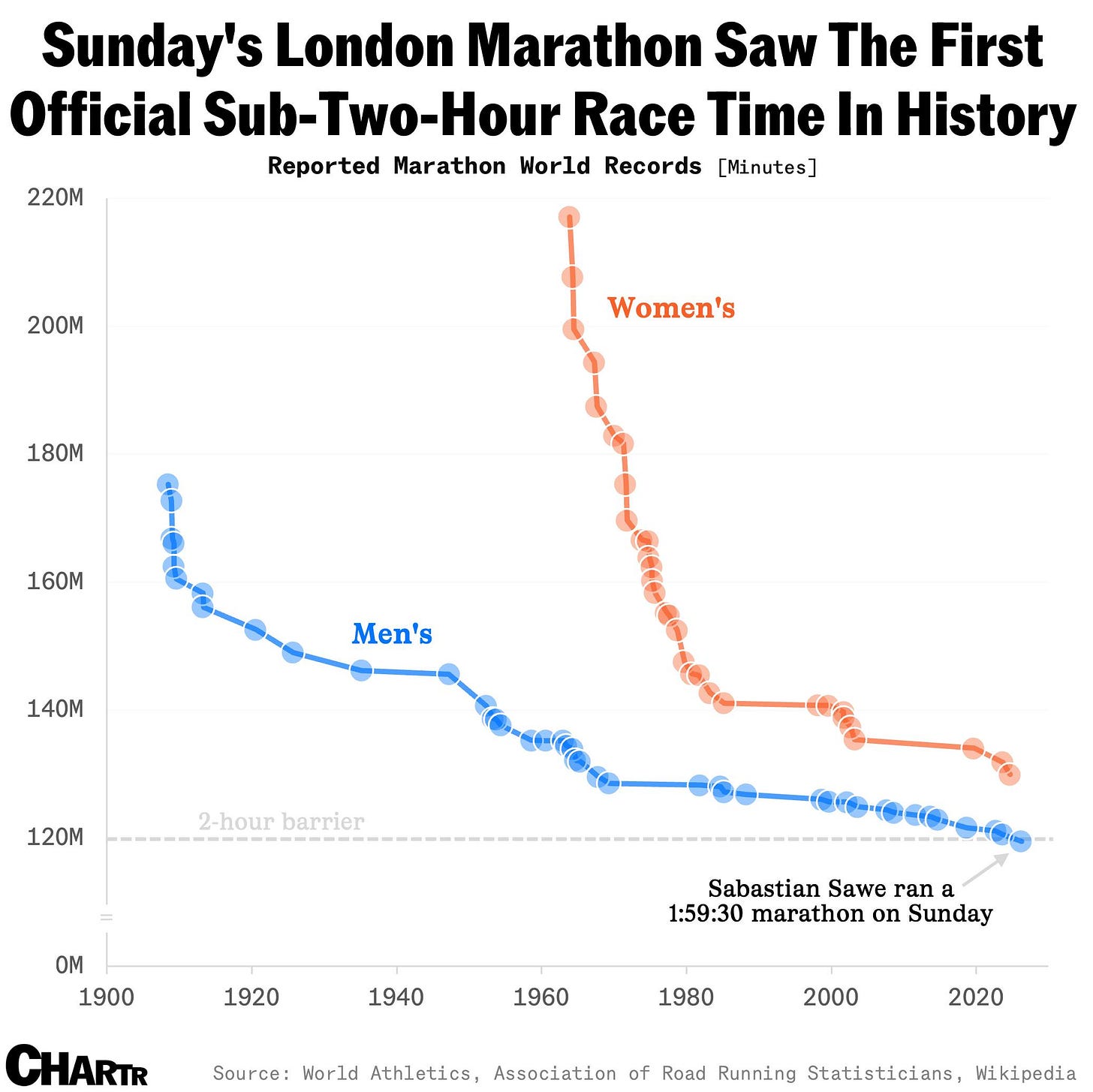 Marathon times chart Marathon times chart