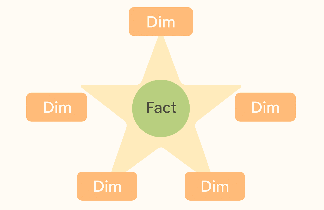 Star Schema Guide: Data Warehouse Modeling Explained