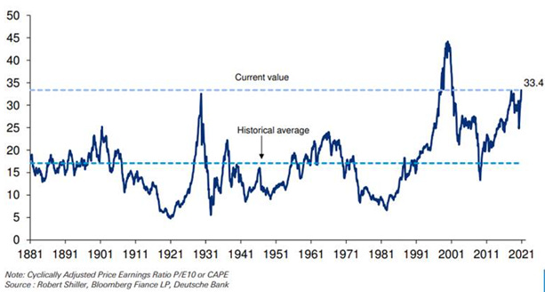 S&P 500 CAPE Ratio: 2020 vs 1929 - The Big Picture S&P 500 CAPE Ratio: 2020 vs 1929 - The Big Picture