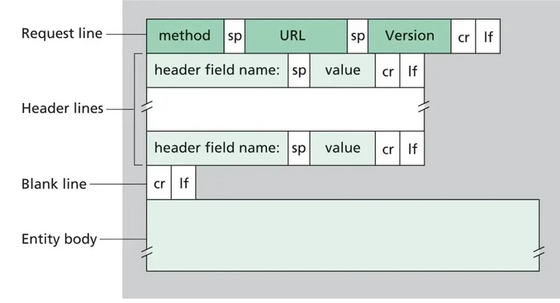 HTTP request