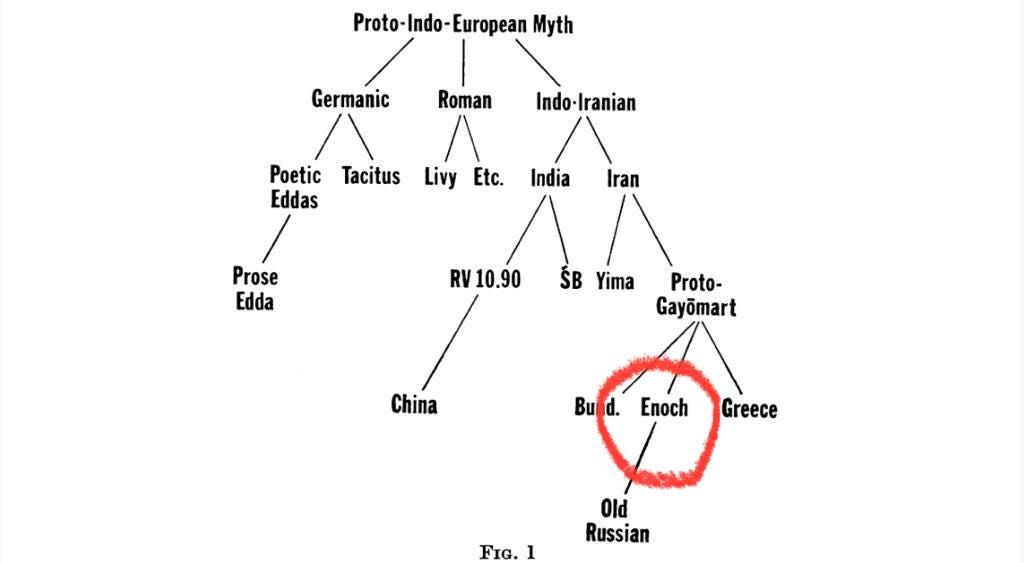 Indo-European Immanence in Early Christianity.