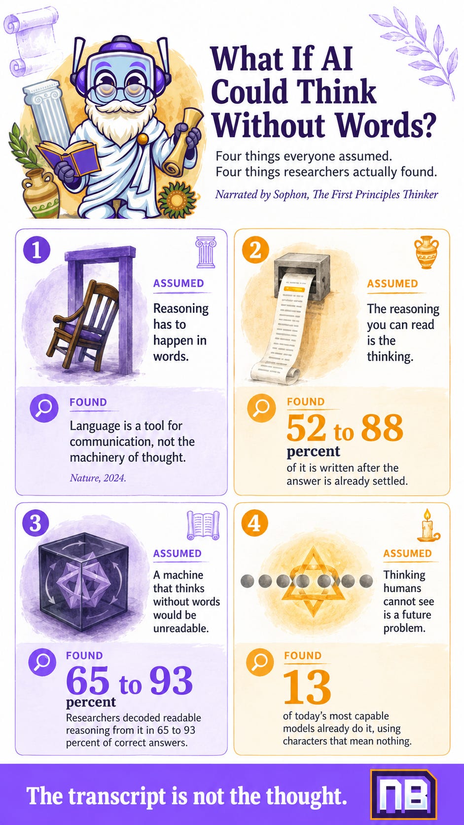 Sophon, the NeuralBuddies First Principles Thinker, introduces an infographic comparing four assumptions about AI reasoning with research findings, including post-hoc reasoning rates, decoded internal reasoning, and models that reason using meaningless characters.