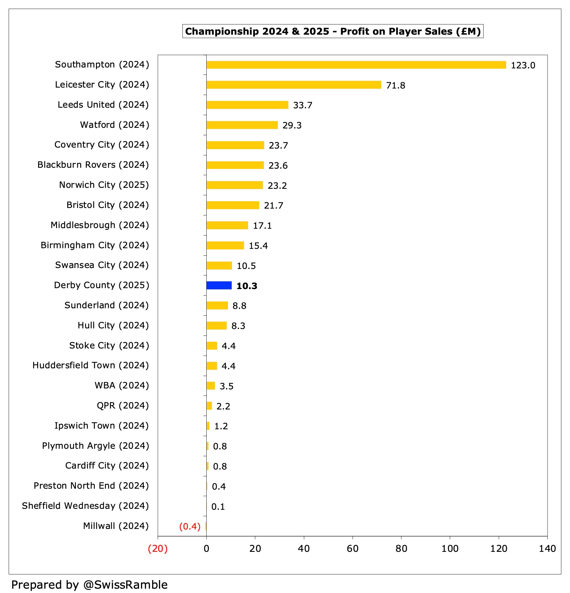 Derby County Finances 2024/25 - The Swiss Ramble