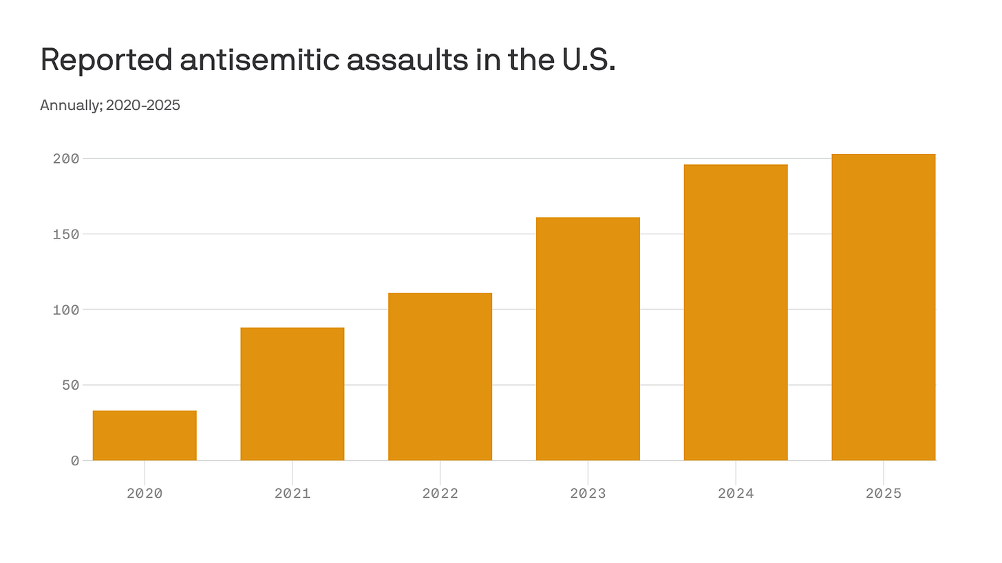 Assaults against U.S. Jews reach 46-year high Assaults against U.S. Jews reach 46-year high