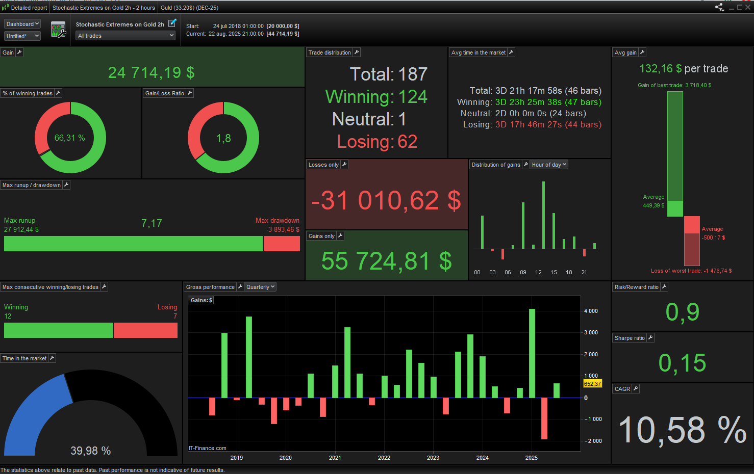 Strategy #7: A Mean-Reversion Gold System Using Stochastic Extremes