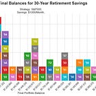 How Much Retirement Savings Can Be Accumulated with 30 Years of Saving $1000/month?