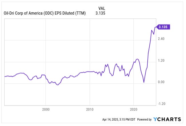 YCharts graph of Oil-Dri Corporation of America (ODC) diluted EPS (TTM) from the late 1990s to April 2025 showing long-term stability followed by a sharp rise to $3.135 per share — featured in an ODC deep dive article on earnings growth and profitability trends.