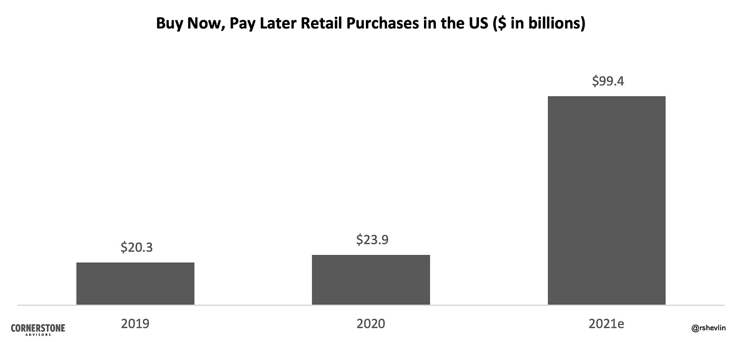 Bay Now, Pay Later Retail Purchases in the US