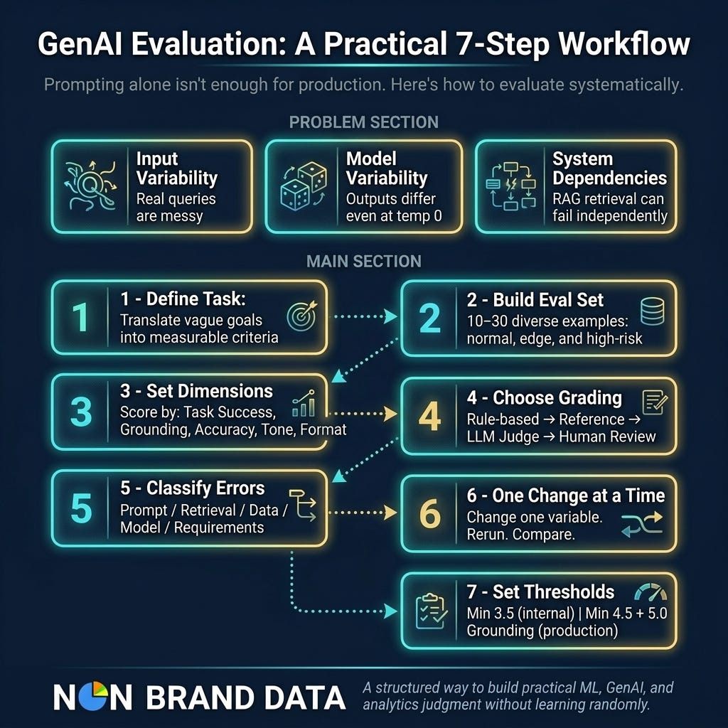 From Prompt to Reliable Output: A Practical GenAI Evaluation Workflow