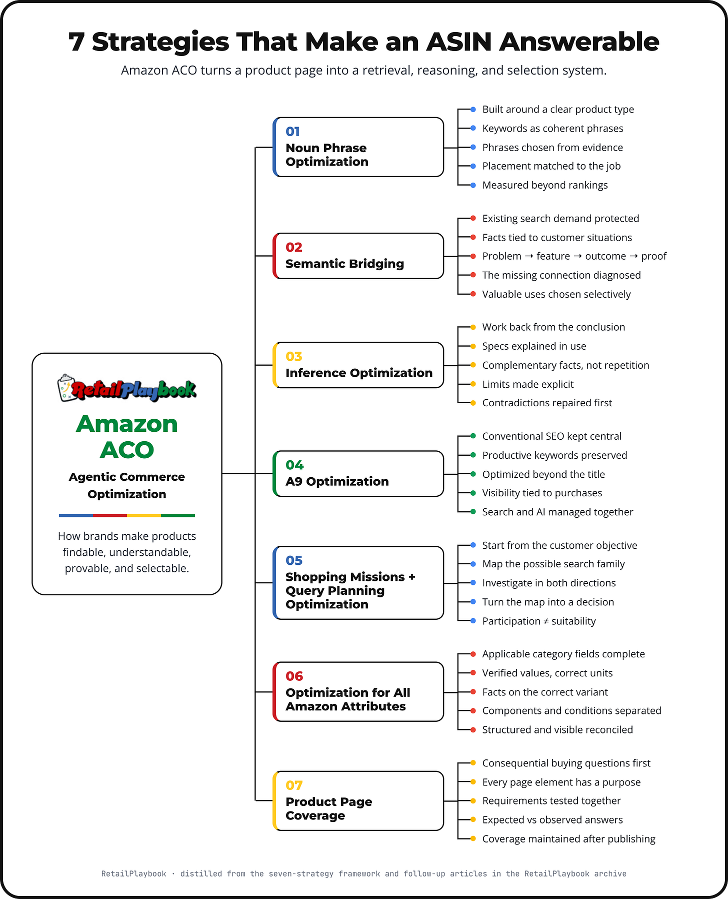Original RetailPlaybook diagram, “7 Strategies That Make an ASIN Answerable.” A branching map connects Amazon ACO to Noun Phrase Optimization, Semantic Bridging, Inference Optimization, A9 Optimization, Shopping Missions and Query Planning Optimization, Optimization for All Amazon Attributes, and Product Page Coverage. Each branch lists practical checks. This is Andrew Bell’s framework, not a disclosure of Amazon’s ranking system. Original RetailPlaybook diagram, “7 Strategies That Make an ASIN Answerable.” A branching map connects Amazon ACO to Noun Phrase Optimization, Semantic Bridging, Inference Optimization, A9 Optimization, Shopping Missions and Query Planning Optimization, Optimization for All Amazon Attributes, and Product Page Coverage. Each branch lists practical checks. This is Andrew Bell’s framework, not a disclosure of Amazon’s ranking system.