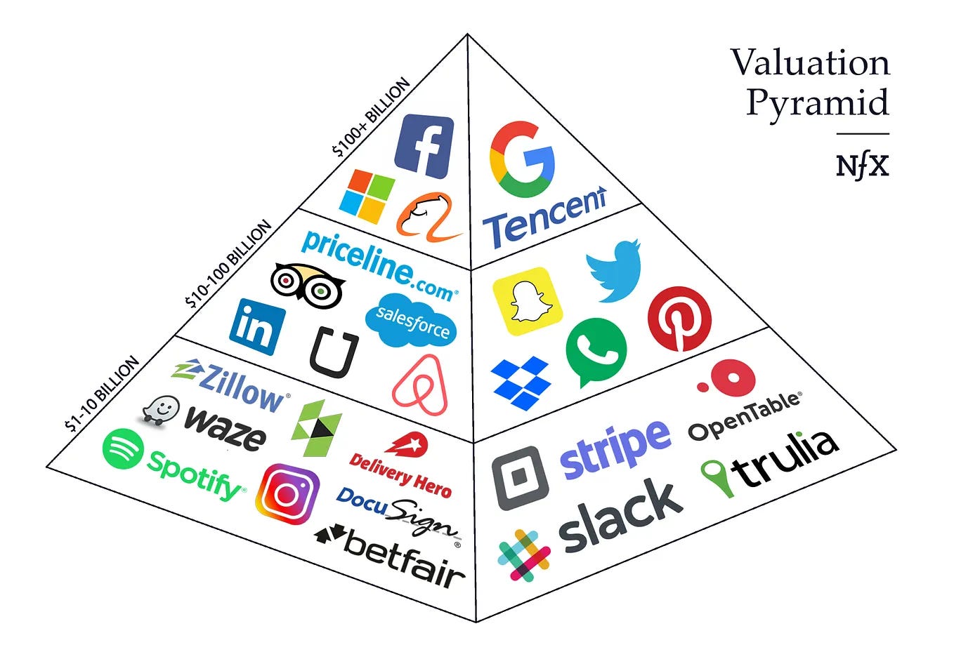 Network Effects Predict the Future of Facebook | by NFX | Medium