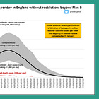 Covid-19 deaths 93% lower than SAGE model
