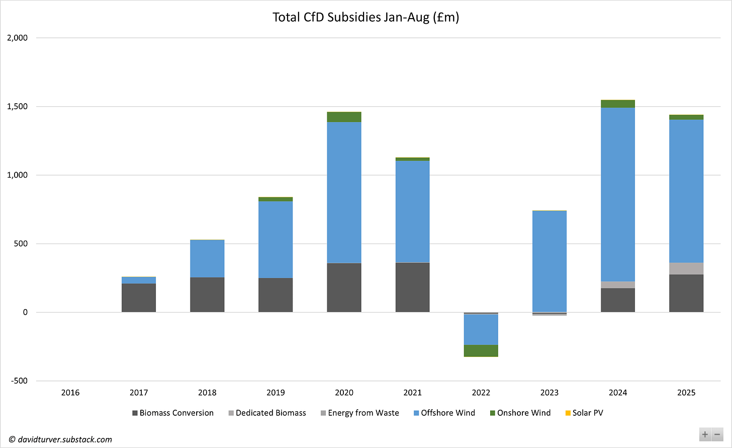 Figure 3 - Total CfD Subsidies Jan-Aug (£m)