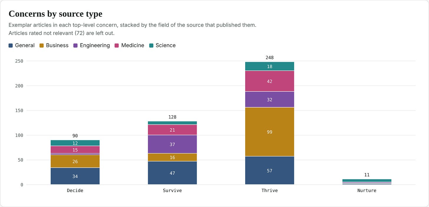 News Article Concern by Source-Type. The bulk of the news relates to how we’re thriving.