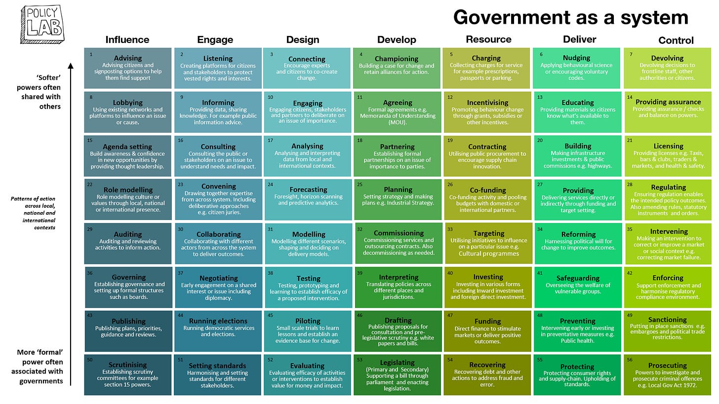 A grid depicting 56 styles of government action, ranging from 'engaging' and 'agenda setting' to 'prosecuting' and 'regulating'