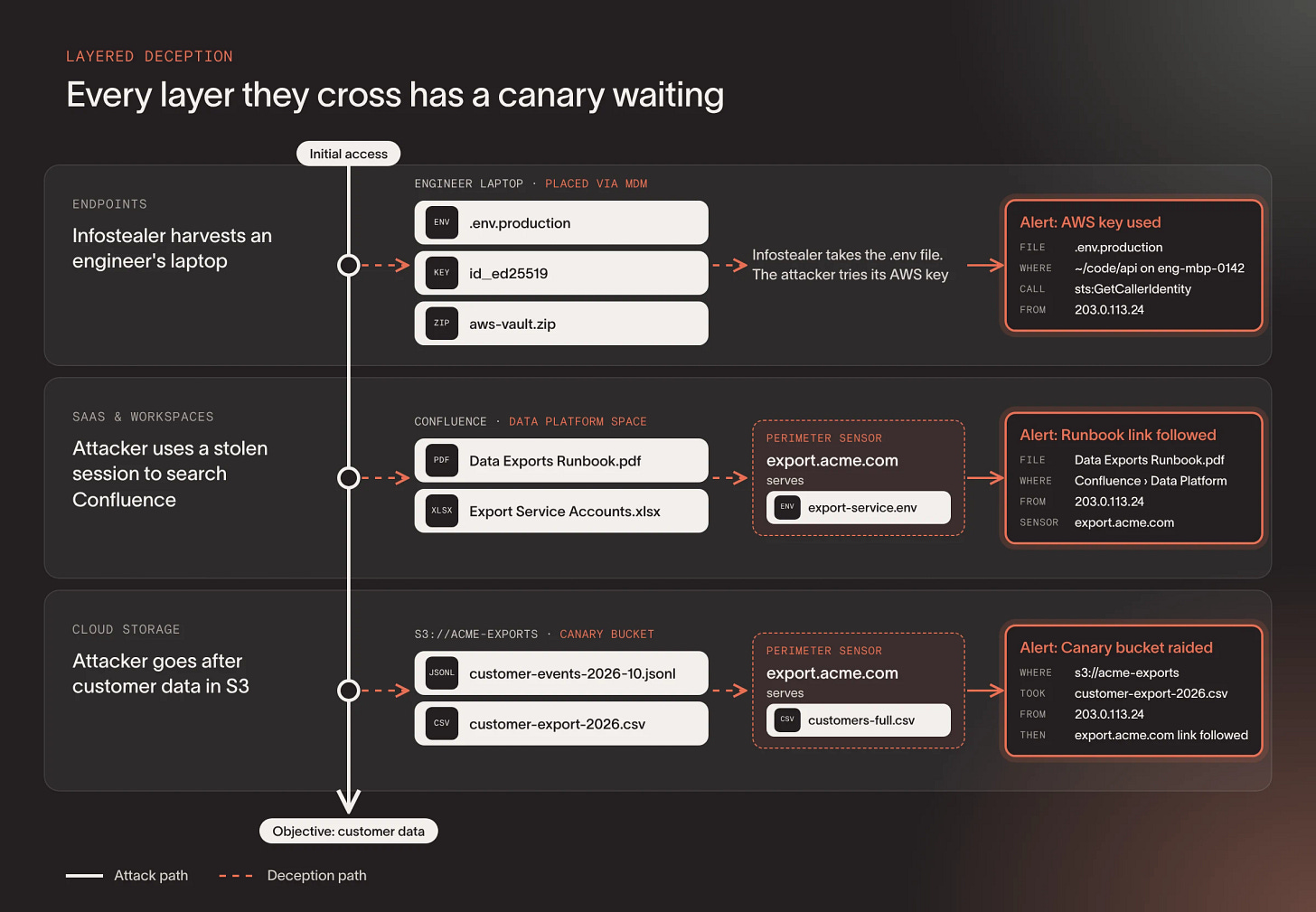 One attacker after customer data, from an infostealer on an engineer's laptop to Confluence to S3. At each step a deception path branches off. On the laptop, an environment file, SSH key and AWS vault archive placed via MDM, where the AWS key raises an alert when tried. In Confluence, a runbook links to a Perimeter Sensor at export.acme.com that serves the export service's config file as a further artifact, alerting on the request and naming the runbook. In a Tracebit S3 canary bucket, a customer export and event logs alert on the listing and download, and a link inside the export leads to the same Perimeter Sensor, which alerts again. Each alert names the file, where it was placed down to the path, Confluence space or bucket, and the same attacker IP.