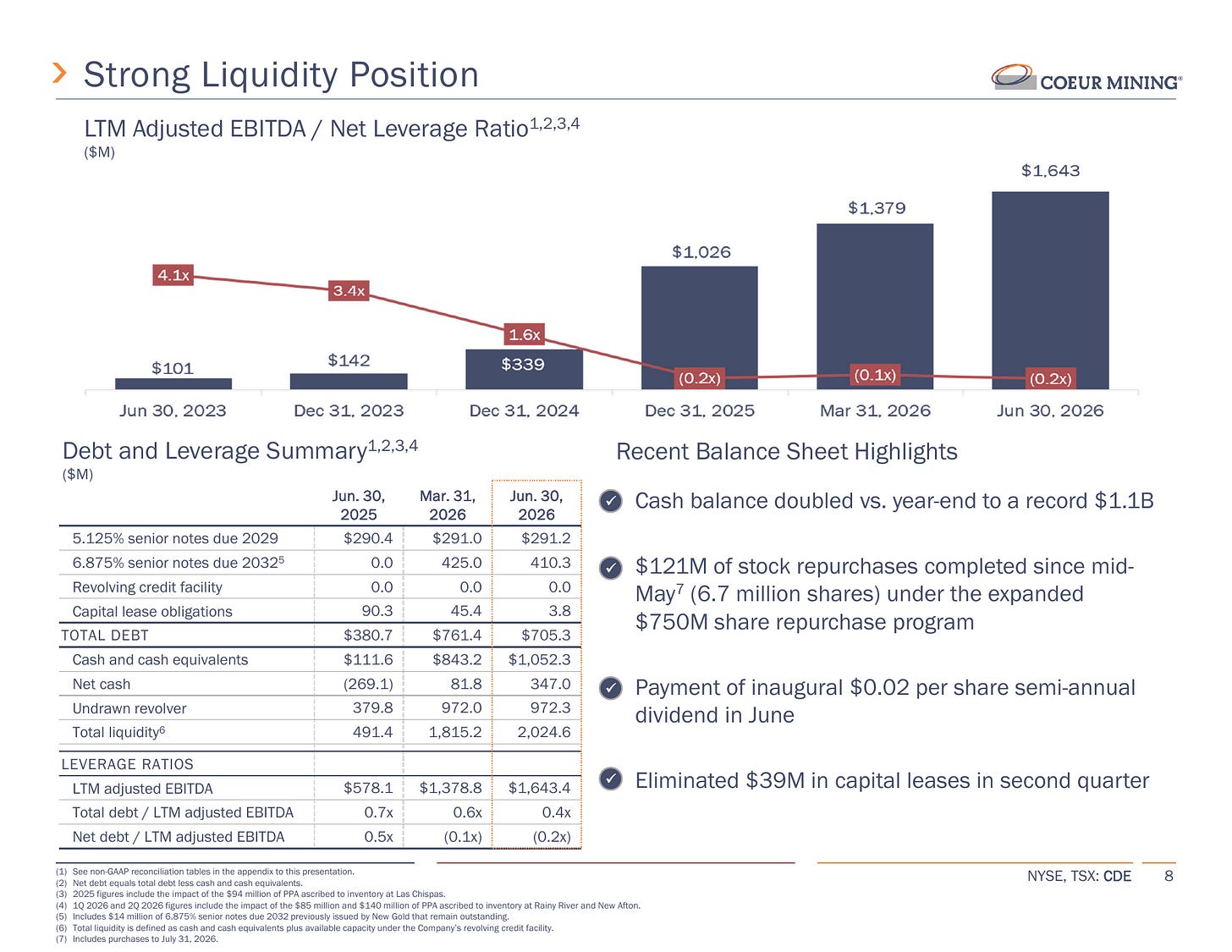 CDE cash, debt and liquidity through June 30, 2026. Source: Coeur Mining, Q2 2026 earnings presentation, August 6, 2026, slide 8. Cash and net cash are distinct measures.