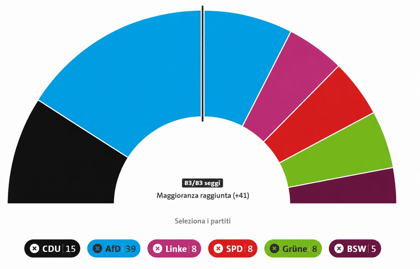 Risultati delle elezioni al Landtag dell 6 setembre Risultati delle elezioni al Landtag dell 6 setembre