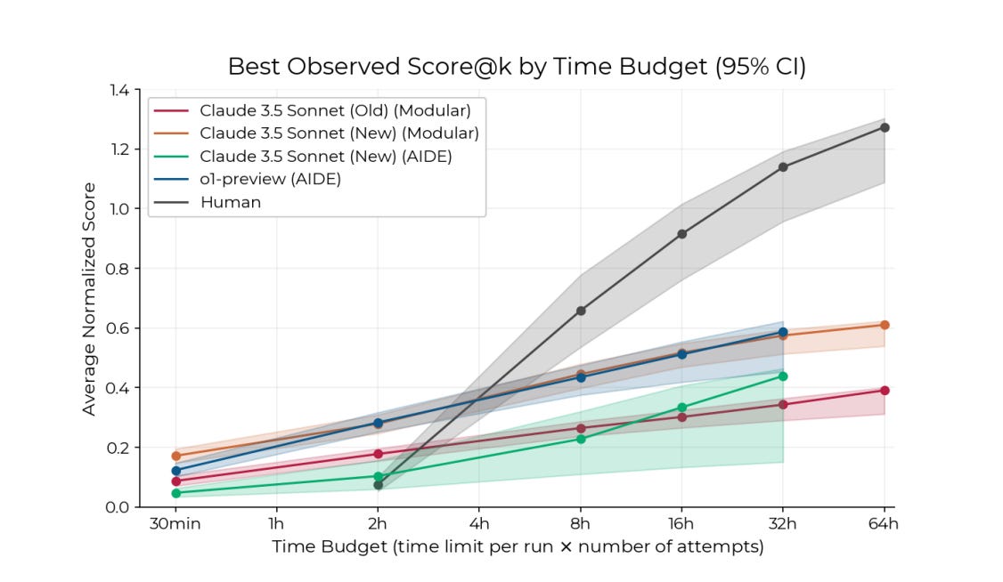 Frontier model performance vs humans with increasing time budgets Frontier model performance vs humans with increasing time budgets