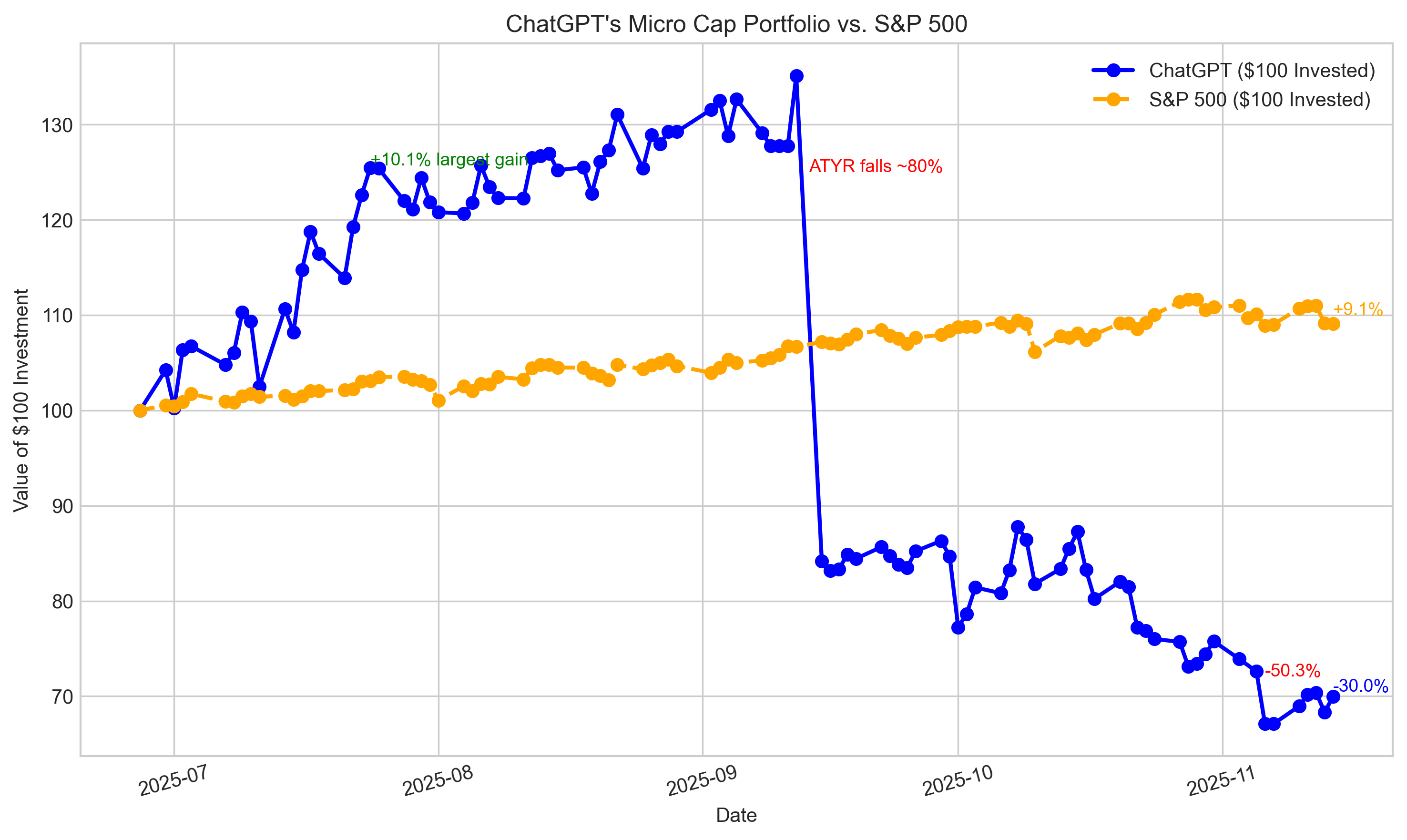 featured image - Can ChatGPT Outperform the Market? Week 20