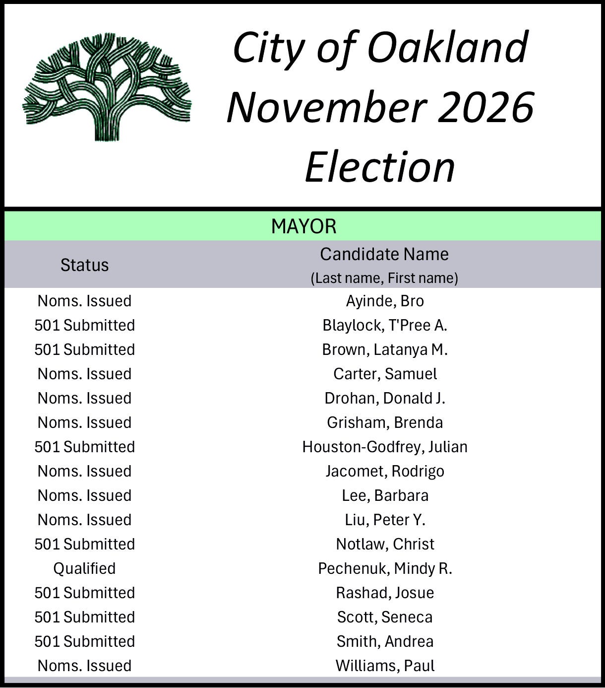 16 people have filed intention statements or pulled nomination papers for mayor as of August 3. (Source: Office of the Oakland City Clerk) 16 people have filed intention statements or pulled nomination papers for mayor as of August 3. (Source: Office of the Oakland City Clerk)