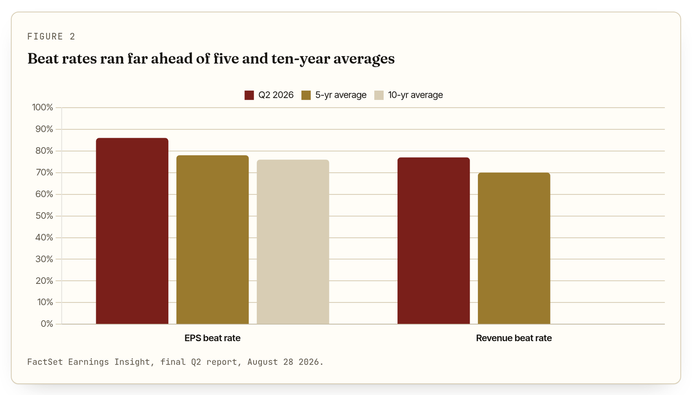 Figure 2: Beat rates ran far ahead of five and ten-year averages Figure 2: Beat rates ran far ahead of five and ten-year averages