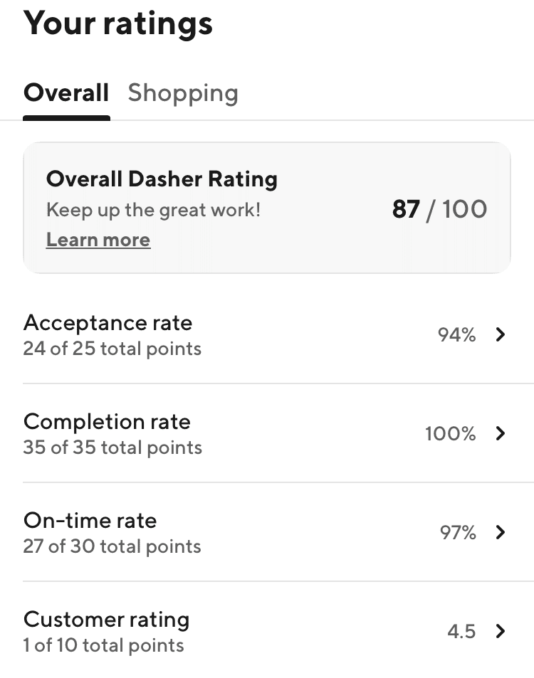 DoorDash driver ratings dashboard showing 94% acceptance rate, 87/100 overall rating, and algorithmic performance metrics that control access to orders