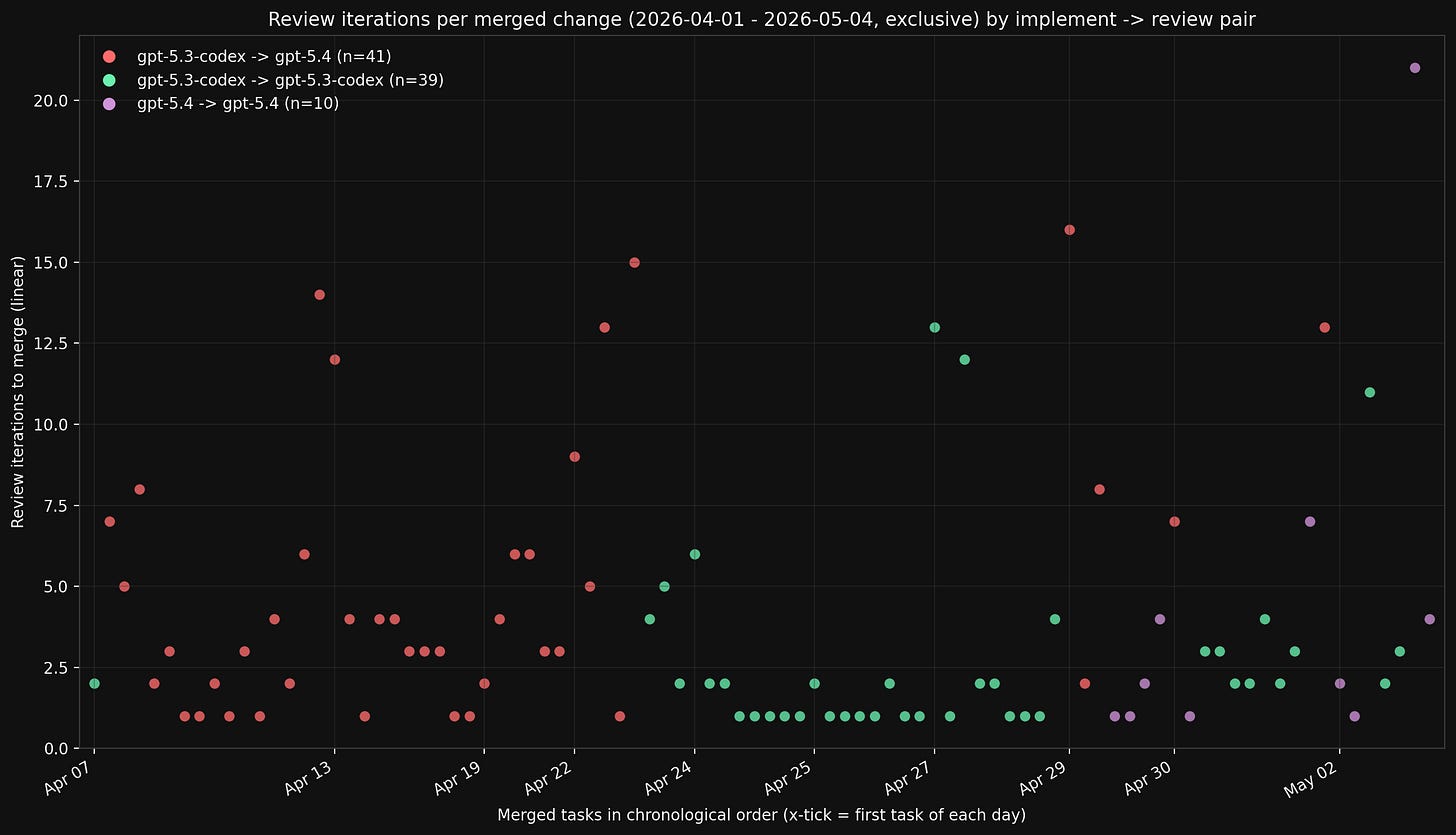 review model iterations scatter plot